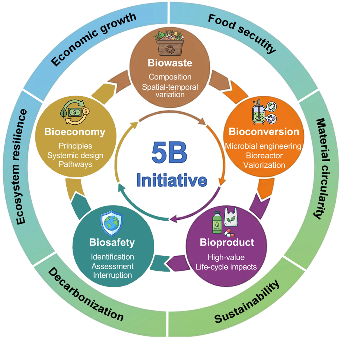 5B Initiative Framework